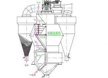 Double axis dual rotor powder