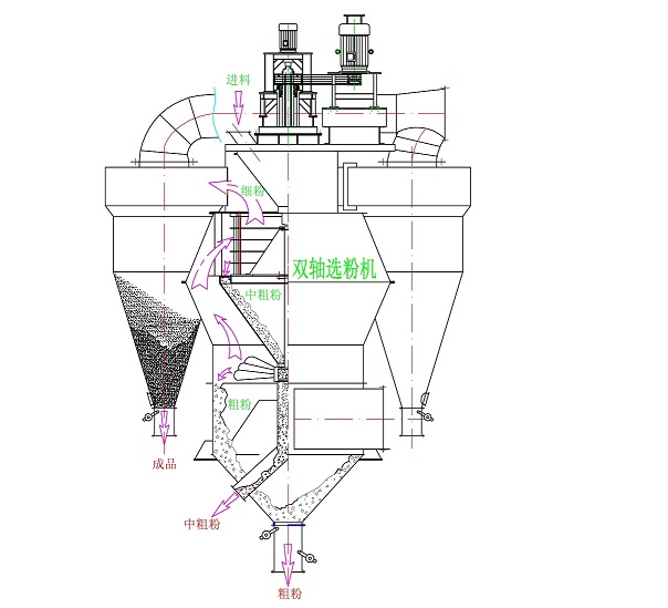 Double axis dual rotor powder
