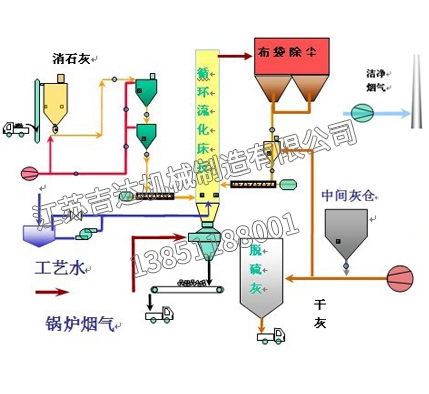 Semi - dry desulfurization