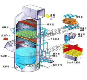 Wet desulfurization
